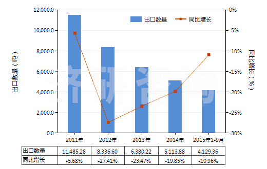 2011-2015年9月中國非零售與毛混紡腈綸短纖紗線(混紡指按重量計(jì)聚丙烯腈及其變性短纖含量在85%以下)(HS55096100)出口量及增速統(tǒng)計(jì) 2011-2015年9月中國非零售與毛混紡腈綸短纖紗線(混紡指按重量計(jì)聚丙烯腈及其變性短纖含量在85%以下)(HS55096100)出口量及增速統(tǒng)計(jì)